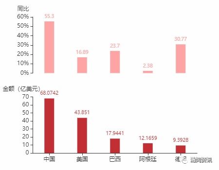 2021年4月智利貨物貿易及中智雙邊貿易概況