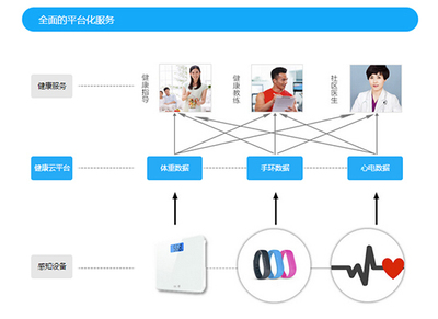 互聯(lián)網(wǎng)醫(yī)療新藍(lán)圖 健康管理服務(wù)的全面布局與未來展望